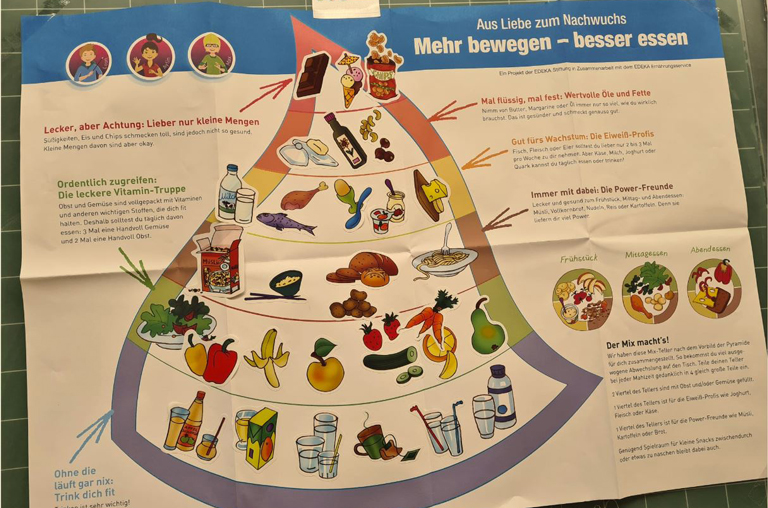 EDEKA Guttkuhn, Fehmarn, Ernährungsprojekt, Ernährungspyramide statt Geometrie