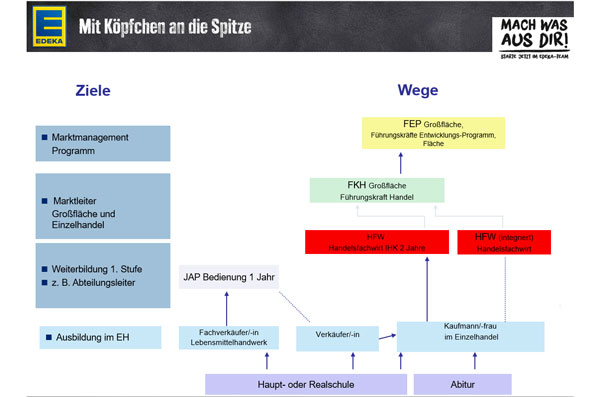 EDEKA Sven Krause, Fehmarn, Blog, Karriere, Ausbildung, Weiterbildung, EDEKA, Quereinstieg